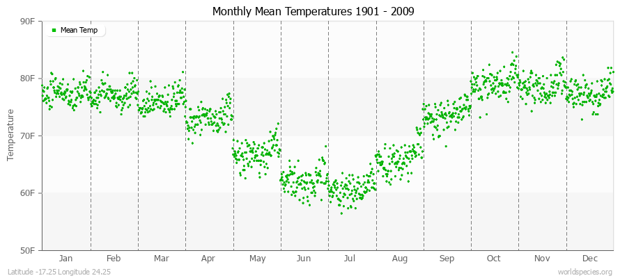 Monthly Mean Temperatures 1901 - 2009 (English) Latitude -17.25 Longitude 24.25