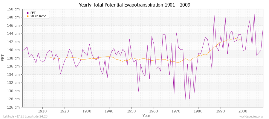 Yearly Total Potential Evapotranspiration 1901 - 2009 (Metric) Latitude -17.25 Longitude 24.25