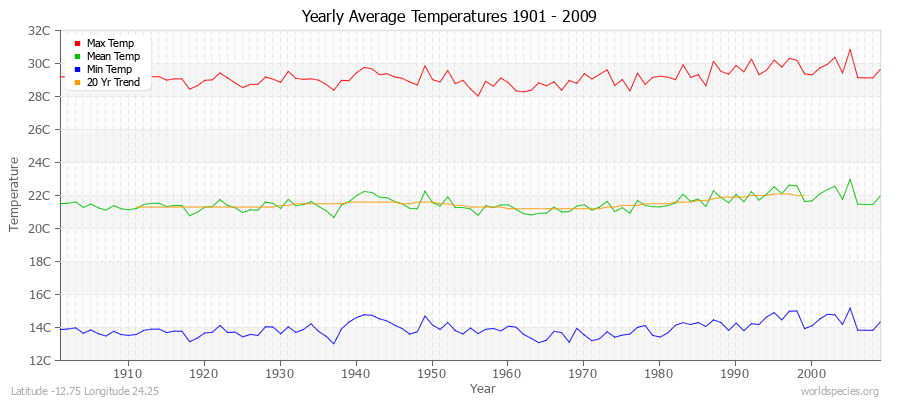 Yearly Average Temperatures 2010 - 2009 (Metric) Latitude -12.75 Longitude 24.25