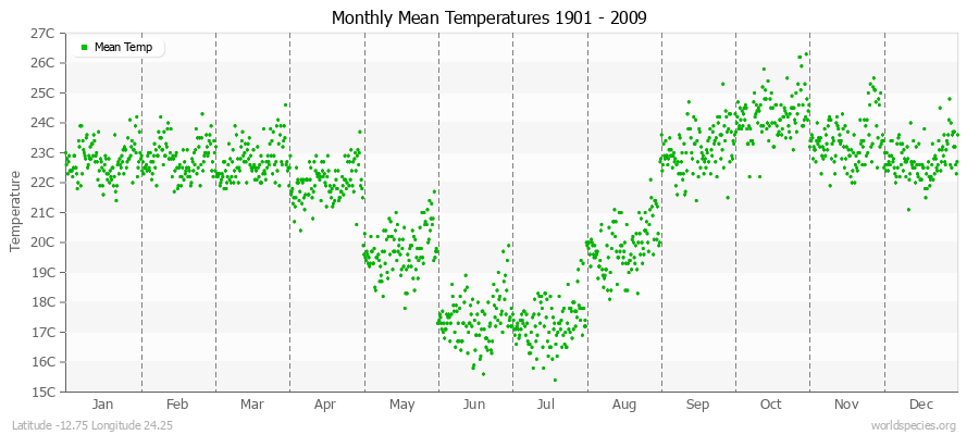Monthly Mean Temperatures 1901 - 2009 (Metric) Latitude -12.75 Longitude 24.25