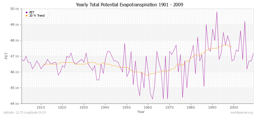 Yearly Total Potential Evapotranspiration 1901 - 2009 (English) Latitude -12.75 Longitude 24.25