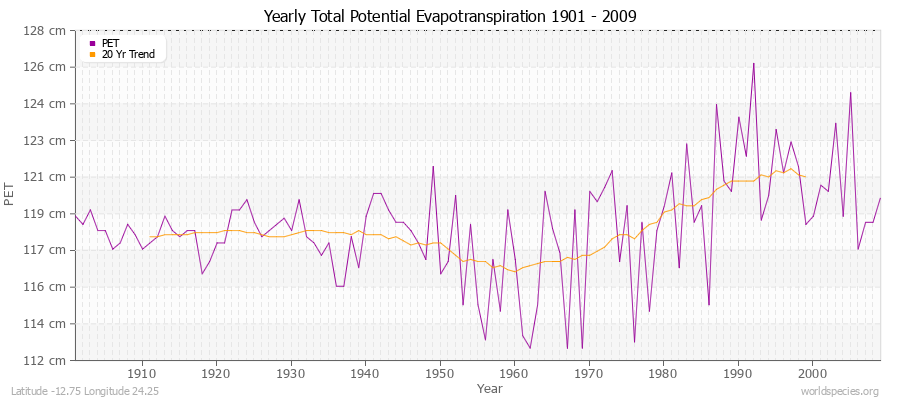Yearly Total Potential Evapotranspiration 1901 - 2009 (Metric) Latitude -12.75 Longitude 24.25