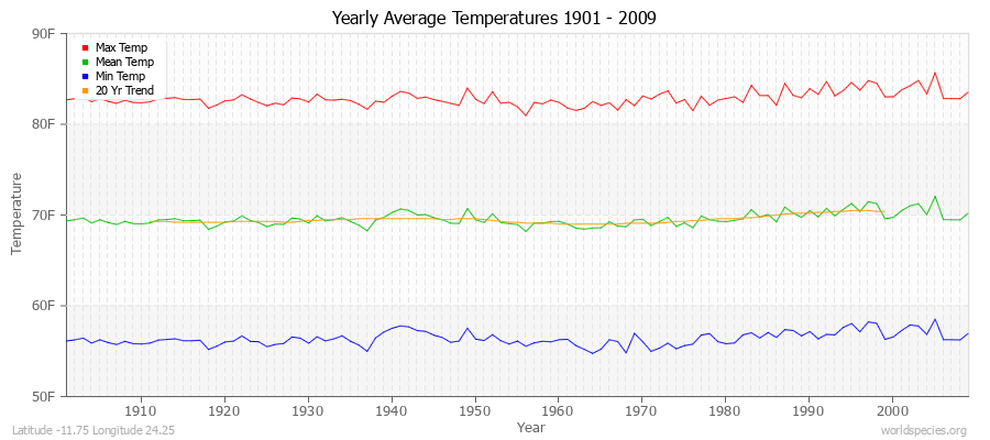 Yearly Average Temperatures 2010 - 2009 (English) Latitude -11.75 Longitude 24.25