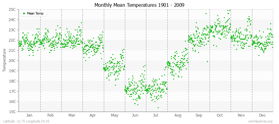 Monthly Mean Temperatures 1901 - 2009 (Metric) Latitude -11.75 Longitude 24.25