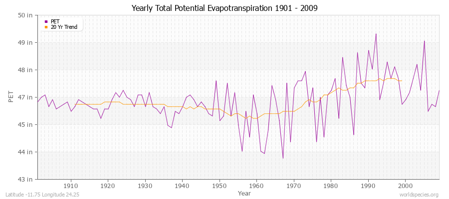 Yearly Total Potential Evapotranspiration 1901 - 2009 (English) Latitude -11.75 Longitude 24.25
