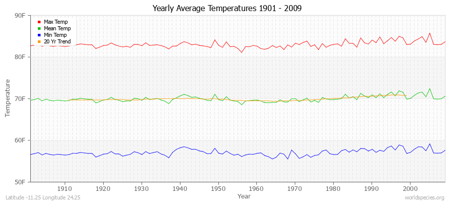 Yearly Average Temperatures 2010 - 2009 (English) Latitude -11.25 Longitude 24.25