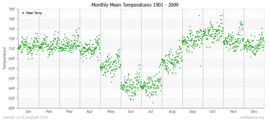 Monthly Mean Temperatures 1901 - 2009 (English) Latitude -11.25 Longitude 24.25