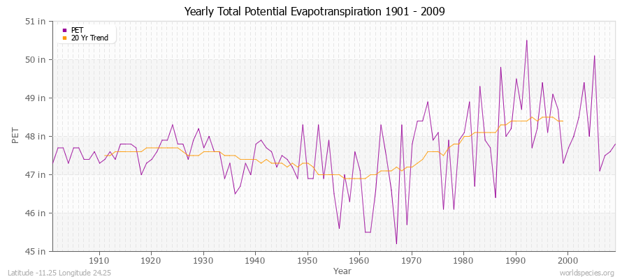 Yearly Total Potential Evapotranspiration 1901 - 2009 (English) Latitude -11.25 Longitude 24.25