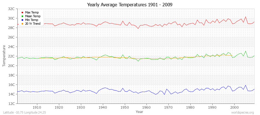 Yearly Average Temperatures 2010 - 2009 (Metric) Latitude -10.75 Longitude 24.25