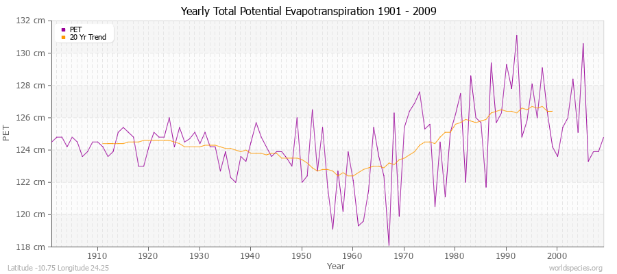 Yearly Total Potential Evapotranspiration 1901 - 2009 (Metric) Latitude -10.75 Longitude 24.25