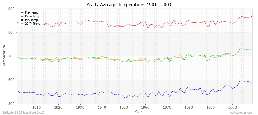 Yearly Average Temperatures 2010 - 2009 (English) Latitude 13.25 Longitude 24.25