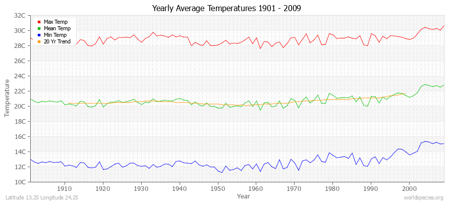 Yearly Average Temperatures 2010 - 2009 (Metric) Latitude 13.25 Longitude 24.25