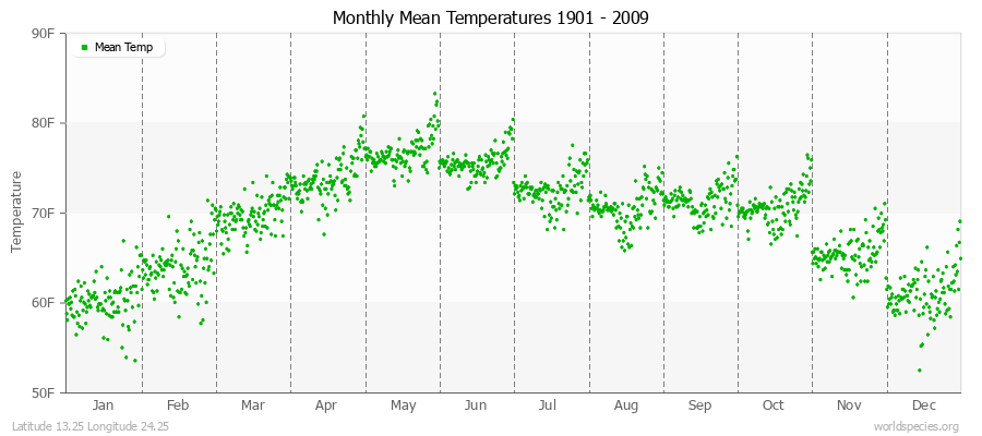 Monthly Mean Temperatures 1901 - 2009 (English) Latitude 13.25 Longitude 24.25