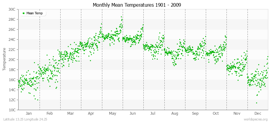 Monthly Mean Temperatures 1901 - 2009 (Metric) Latitude 13.25 Longitude 24.25