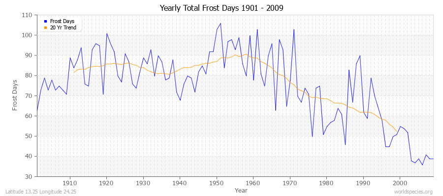 Yearly Total Frost Days 1901 - 2009 Latitude 13.25 Longitude 24.25