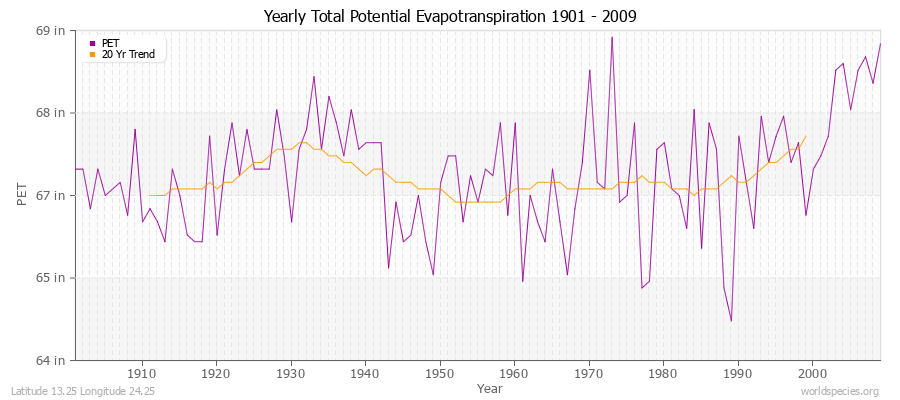 Yearly Total Potential Evapotranspiration 1901 - 2009 (English) Latitude 13.25 Longitude 24.25