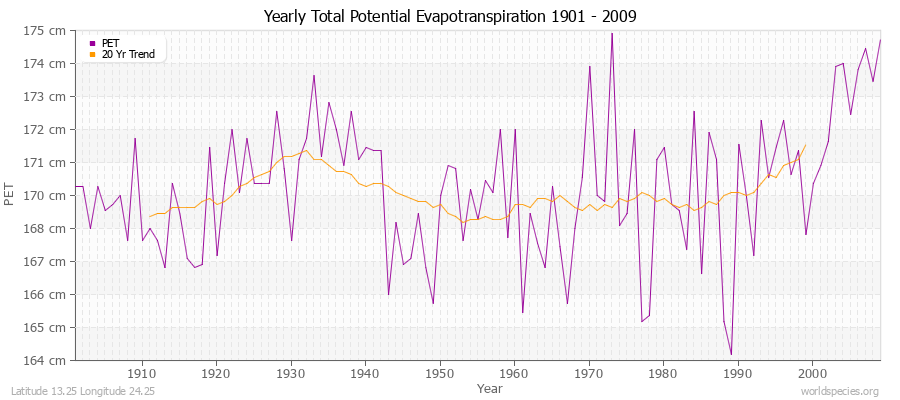 Yearly Total Potential Evapotranspiration 1901 - 2009 (Metric) Latitude 13.25 Longitude 24.25