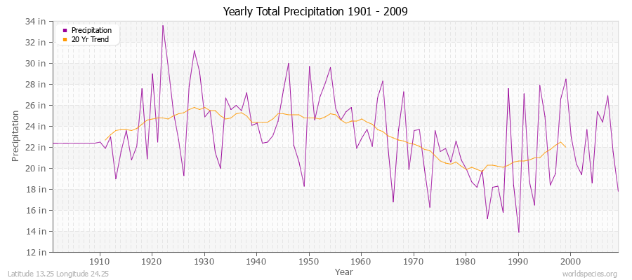 Yearly Total Precipitation 1901 - 2009 (English) Latitude 13.25 Longitude 24.25