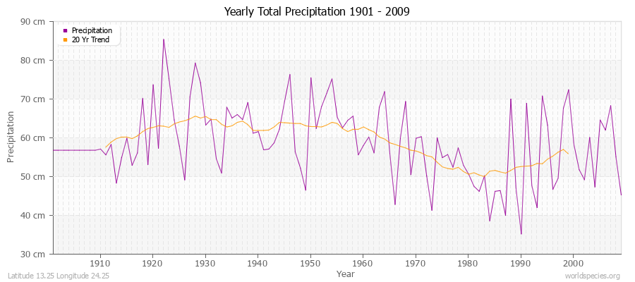 Yearly Total Precipitation 1901 - 2009 (Metric) Latitude 13.25 Longitude 24.25