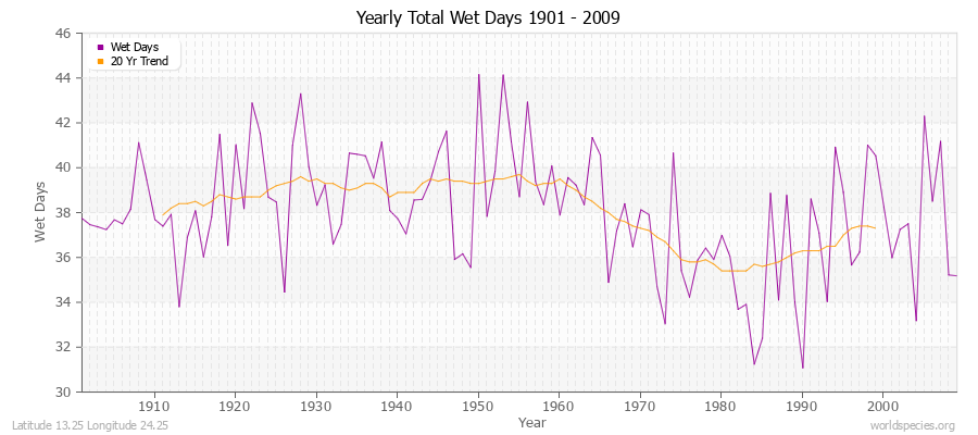 Yearly Total Wet Days 1901 - 2009 Latitude 13.25 Longitude 24.25