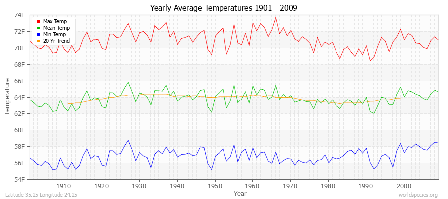 Yearly Average Temperatures 2010 - 2009 (English) Latitude 35.25 Longitude 24.25