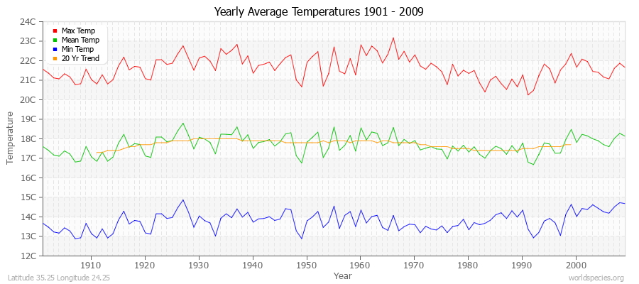 Yearly Average Temperatures 2010 - 2009 (Metric) Latitude 35.25 Longitude 24.25