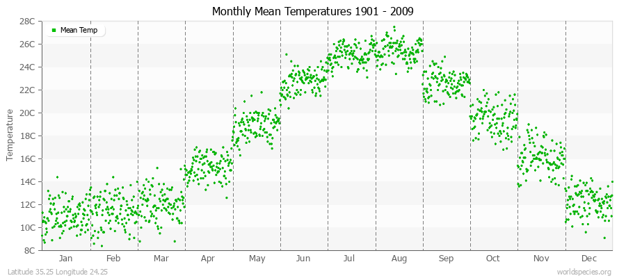 Monthly Mean Temperatures 1901 - 2009 (Metric) Latitude 35.25 Longitude 24.25