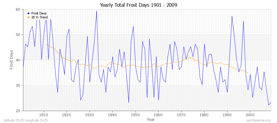 Yearly Total Frost Days 1901 - 2009 Latitude 35.25 Longitude 24.25