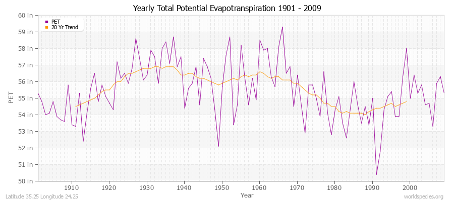 Yearly Total Potential Evapotranspiration 1901 - 2009 (English) Latitude 35.25 Longitude 24.25