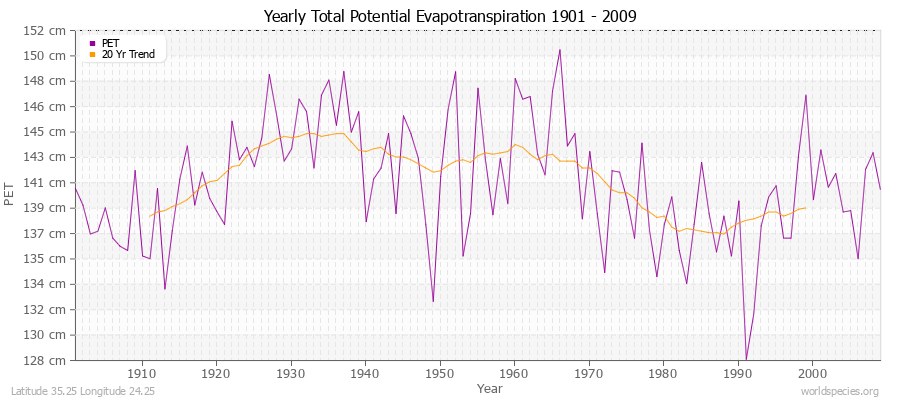 Yearly Total Potential Evapotranspiration 1901 - 2009 (Metric) Latitude 35.25 Longitude 24.25