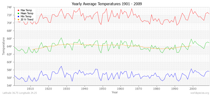 Yearly Average Temperatures 2010 - 2009 (English) Latitude 36.75 Longitude 24.25