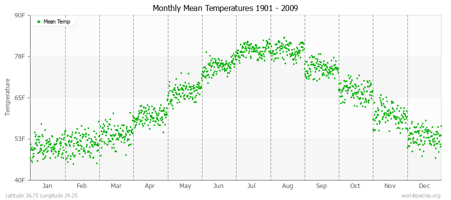 Monthly Mean Temperatures 1901 - 2009 (English) Latitude 36.75 Longitude 24.25