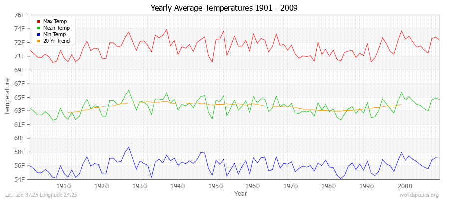 Yearly Average Temperatures 2010 - 2009 (English) Latitude 37.25 Longitude 24.25