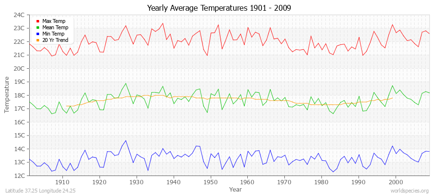 Yearly Average Temperatures 2010 - 2009 (Metric) Latitude 37.25 Longitude 24.25