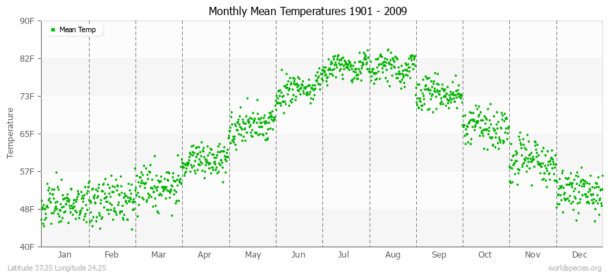 Monthly Mean Temperatures 1901 - 2009 (English) Latitude 37.25 Longitude 24.25