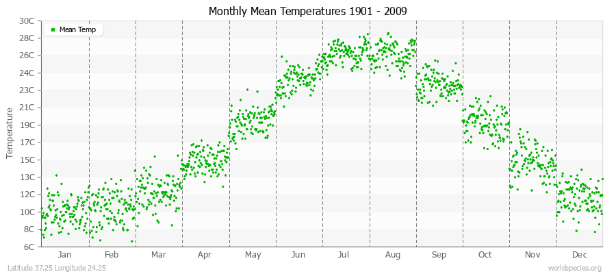 Monthly Mean Temperatures 1901 - 2009 (Metric) Latitude 37.25 Longitude 24.25