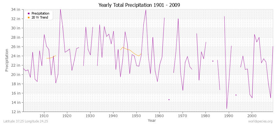 Yearly Total Precipitation 1901 - 2009 (English) Latitude 37.25 Longitude 24.25