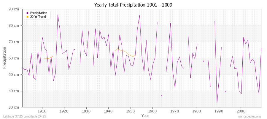 Yearly Total Precipitation 1901 - 2009 (Metric) Latitude 37.25 Longitude 24.25