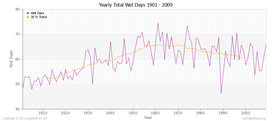 Yearly Total Wet Days 1901 - 2009 Latitude 37.25 Longitude 24.25