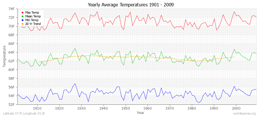 Yearly Average Temperatures 2010 - 2009 (English) Latitude 37.75 Longitude 24.25