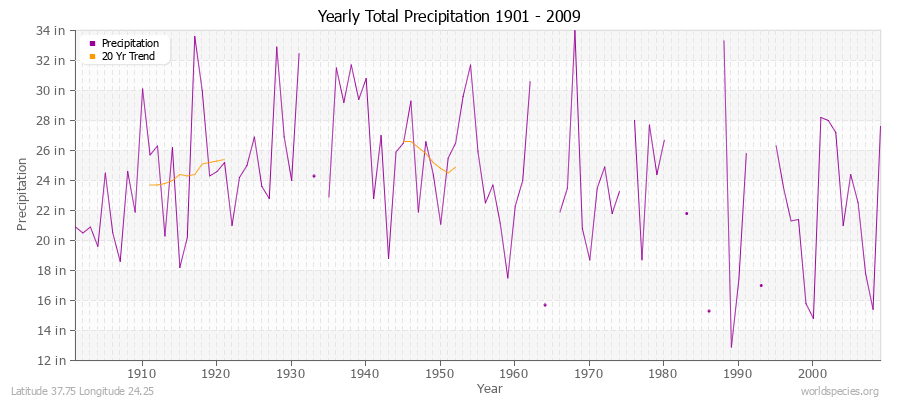 Yearly Total Precipitation 1901 - 2009 (English) Latitude 37.75 Longitude 24.25