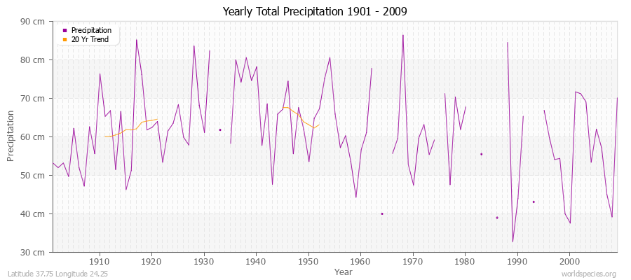 Yearly Total Precipitation 1901 - 2009 (Metric) Latitude 37.75 Longitude 24.25