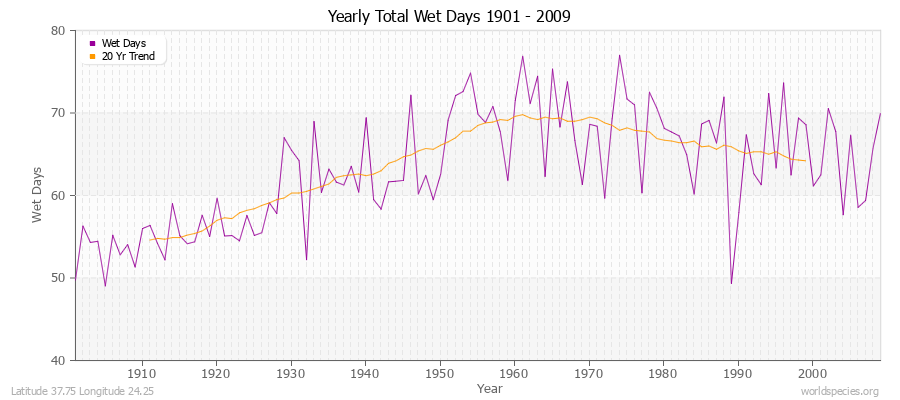 Yearly Total Wet Days 1901 - 2009 Latitude 37.75 Longitude 24.25