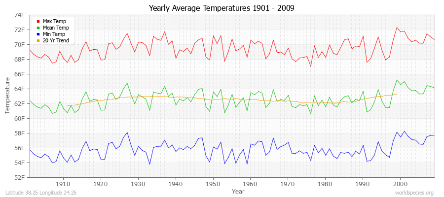 Yearly Average Temperatures 2010 - 2009 (English) Latitude 38.25 Longitude 24.25