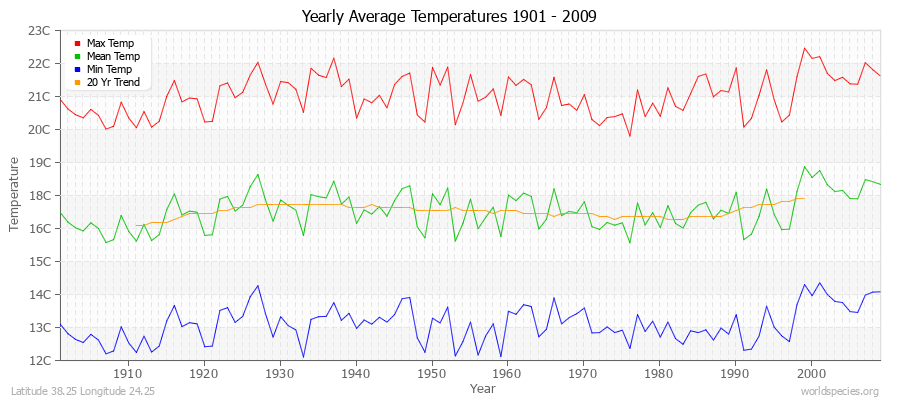 Yearly Average Temperatures 2010 - 2009 (Metric) Latitude 38.25 Longitude 24.25