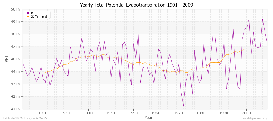 Yearly Total Potential Evapotranspiration 1901 - 2009 (English) Latitude 38.25 Longitude 24.25