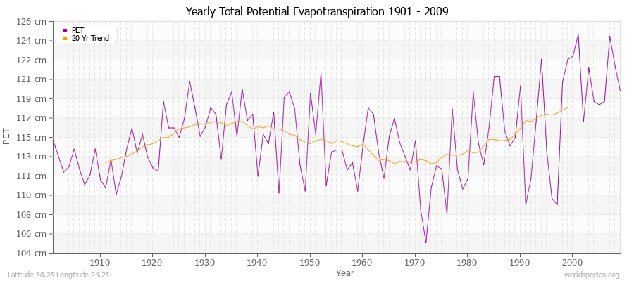 Yearly Total Potential Evapotranspiration 1901 - 2009 (Metric) Latitude 38.25 Longitude 24.25