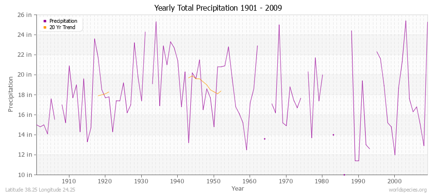 Yearly Total Precipitation 1901 - 2009 (English) Latitude 38.25 Longitude 24.25