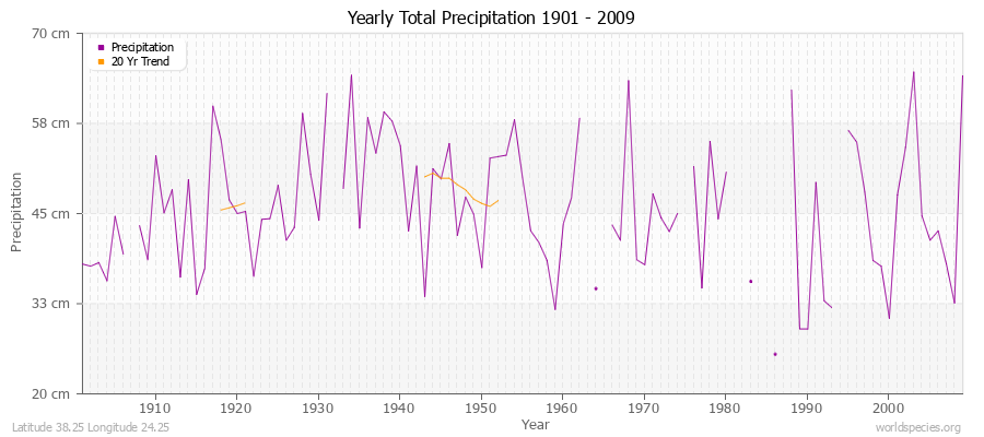 Yearly Total Precipitation 1901 - 2009 (Metric) Latitude 38.25 Longitude 24.25