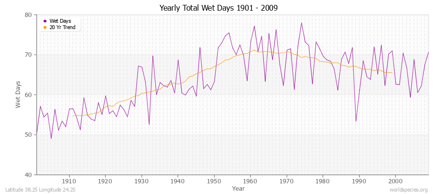 Yearly Total Wet Days 1901 - 2009 Latitude 38.25 Longitude 24.25